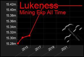 Total Graph of Lukeness