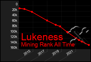 Total Graph of Lukeness