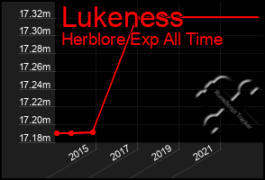 Total Graph of Lukeness