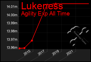 Total Graph of Lukeness