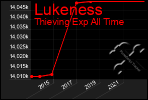 Total Graph of Lukeness