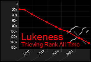 Total Graph of Lukeness