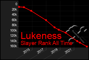 Total Graph of Lukeness