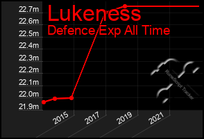 Total Graph of Lukeness