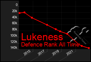 Total Graph of Lukeness