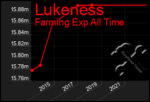 Total Graph of Lukeness