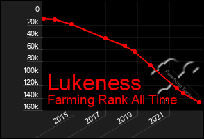 Total Graph of Lukeness