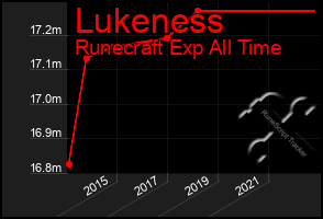 Total Graph of Lukeness