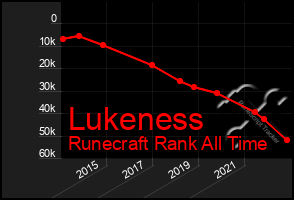 Total Graph of Lukeness