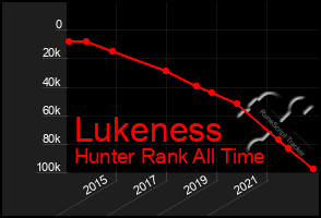 Total Graph of Lukeness