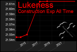 Total Graph of Lukeness