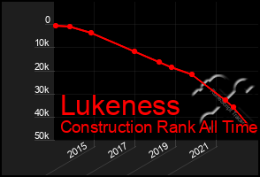 Total Graph of Lukeness