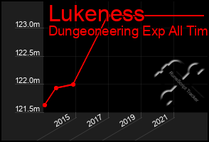 Total Graph of Lukeness