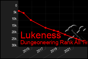 Total Graph of Lukeness