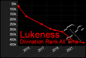 Total Graph of Lukeness