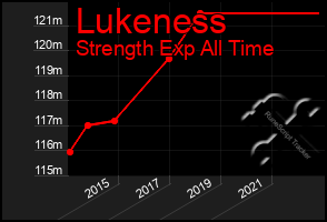 Total Graph of Lukeness