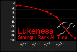 Total Graph of Lukeness