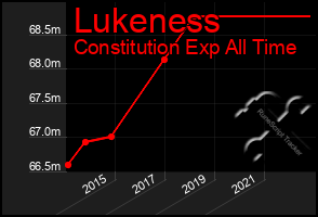 Total Graph of Lukeness