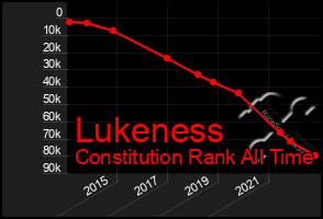 Total Graph of Lukeness