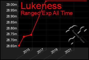 Total Graph of Lukeness