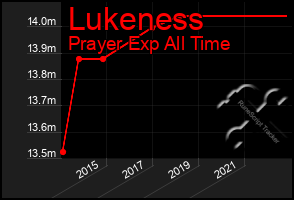 Total Graph of Lukeness