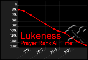 Total Graph of Lukeness