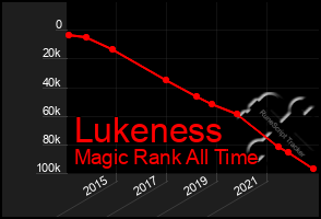 Total Graph of Lukeness