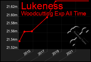 Total Graph of Lukeness