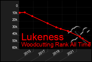 Total Graph of Lukeness