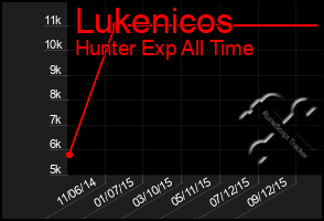Total Graph of Lukenicos
