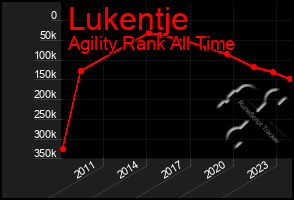 Total Graph of Lukentje