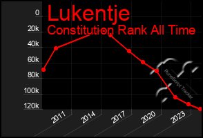 Total Graph of Lukentje