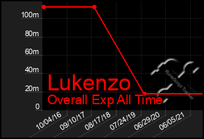Total Graph of Lukenzo