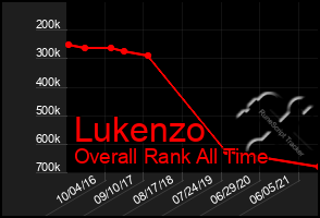 Total Graph of Lukenzo