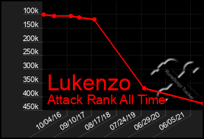 Total Graph of Lukenzo