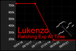Total Graph of Lukenzo