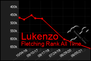 Total Graph of Lukenzo