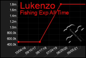 Total Graph of Lukenzo