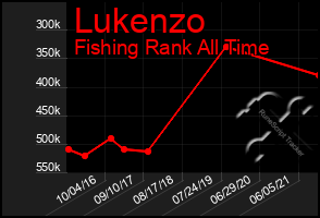 Total Graph of Lukenzo