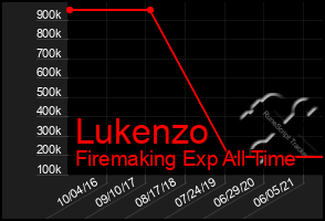 Total Graph of Lukenzo