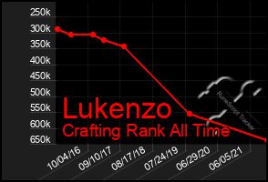 Total Graph of Lukenzo