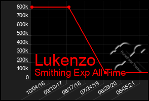 Total Graph of Lukenzo