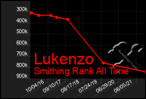 Total Graph of Lukenzo