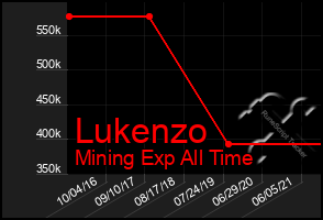 Total Graph of Lukenzo