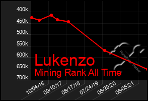 Total Graph of Lukenzo