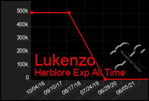 Total Graph of Lukenzo