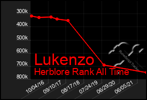 Total Graph of Lukenzo