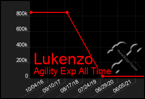 Total Graph of Lukenzo