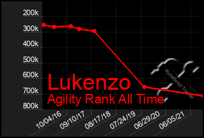 Total Graph of Lukenzo