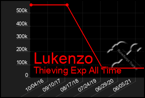 Total Graph of Lukenzo